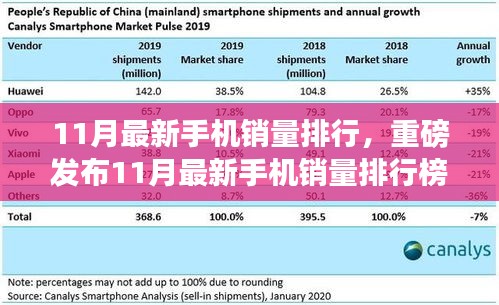 重磅揭曉，科技革新引領(lǐng)手機(jī)新紀(jì)元，11月最新銷量排行榜體驗(yàn)智能生活浪潮
