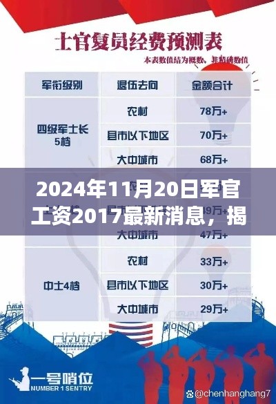 揭秘未來(lái)軍官薪酬調(diào)整，聚焦2024年軍官工資最新動(dòng)態(tài)及展望，最新消息揭秘薪酬調(diào)整趨勢(shì)