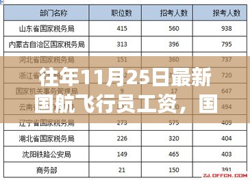 國航飛行員工資待遇揭秘，歷年觀察與最新分析