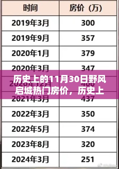 歷史上的11月30日，野風(fēng)啟城熱門房價(jià)變遷之旅