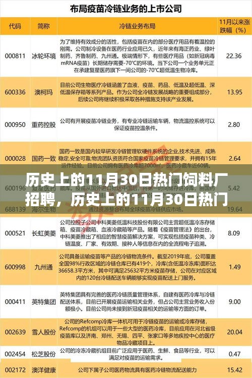 歷史上的11月30日熱門飼料廠招聘深度解析，特性、體驗(yàn)、競爭態(tài)勢與目標(biāo)用戶洞察