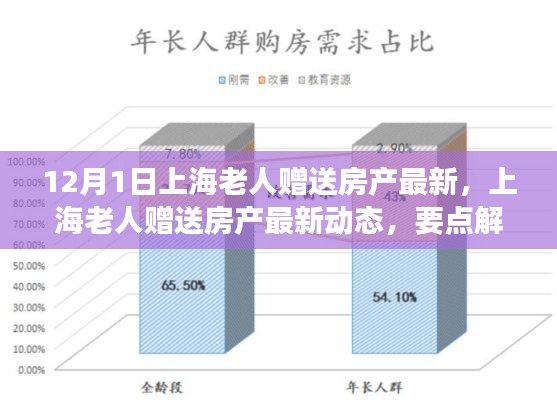 上海老人贈送房產(chǎn)最新動態(tài)及趨勢展望，要點解析與贈房活動展望