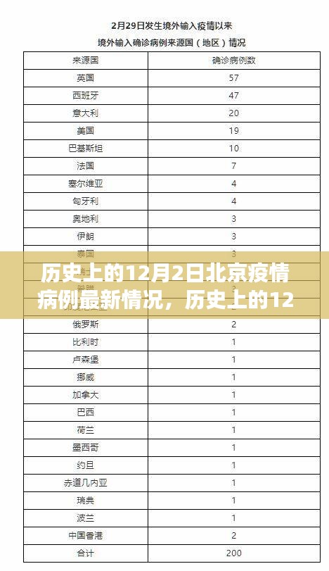 歷史上的12月2日北京疫情病例最新情況，疫情下的觀點碰撞與影響
