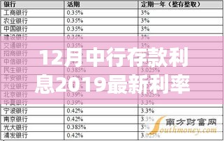 中行存款利息調(diào)整解析，最新利率動(dòng)態(tài)與解讀（2019年12月版）