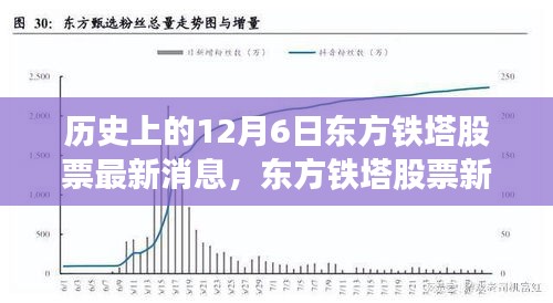 歷史上的重要時(shí)刻，東方鐵塔股票在12月6日的新紀(jì)元開(kāi)啟，未來(lái)科技體驗(yàn)展望