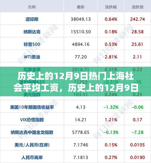 揭秘上海社會平均工資變遷軌跡，歷史上的12月9日工資水平一覽