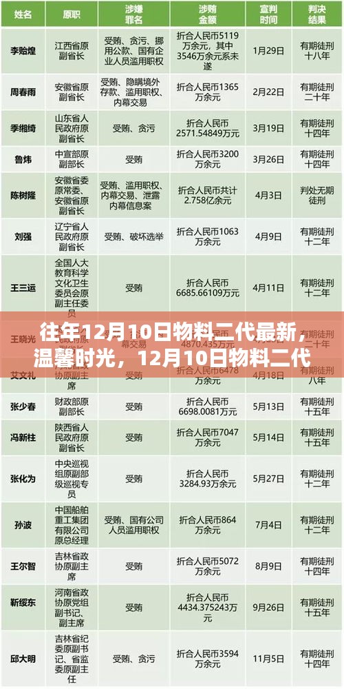 溫馨時(shí)光下的奇妙日常，最新物料二代日常紀(jì)實(shí)
