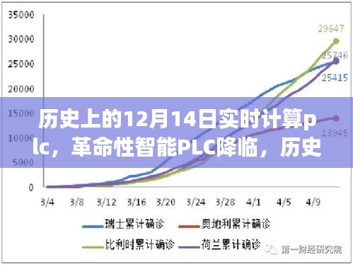 革命性智能PLC實時計算重塑未來生活，歷史上的12月14日回望與前瞻