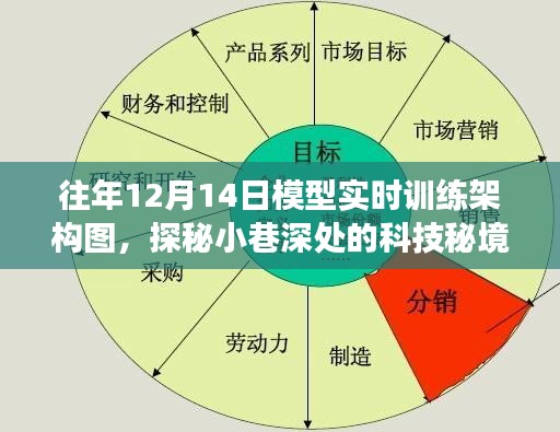 探秘科技秘境，揭秘往年12月14日模型實時訓(xùn)練架構(gòu)圖的幕后故事
