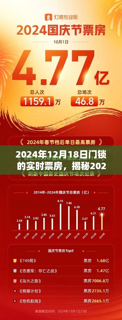 揭秘，2024年12月18日門鎖背后的票房神話與實時票房數(shù)據(jù)解析