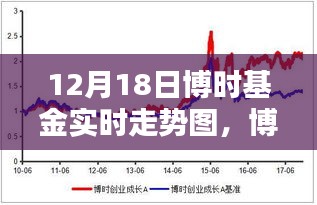 博時(shí)基金實(shí)時(shí)走勢(shì)圖，科技賦能引領(lǐng)投資新紀(jì)元的前瞻體驗(yàn)（12月18日）