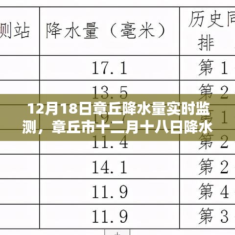 章丘市十二月十八日降水量實(shí)時(shí)監(jiān)測(cè)報(bào)告，我的觀察與分析