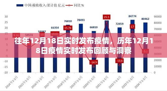 歷年12月18日疫情實時發(fā)布回顧與洞察，疫情發(fā)布日的深度洞察