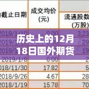 歷史上的12月18日國(guó)外期貨行情實(shí)時(shí)更新，科技領(lǐng)航，全新升級(jí)盡在指尖