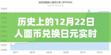 暖心故事背后的匯率變遷，歷史上的12月22日人面幣兌換日元實時匯率回顧