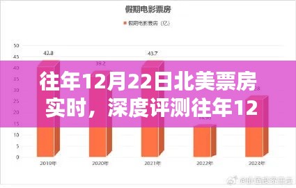 往年12月22日北美票房深度解析，實(shí)時(shí)數(shù)據(jù)、特性體驗(yàn)、競(jìng)品對(duì)比與用戶群體分析