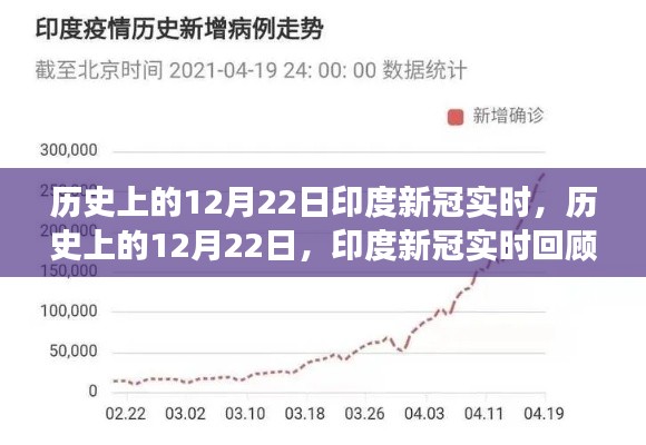 歷史上的12月22日印度新冠回顧與洞察，實(shí)時(shí)數(shù)據(jù)與洞察分析