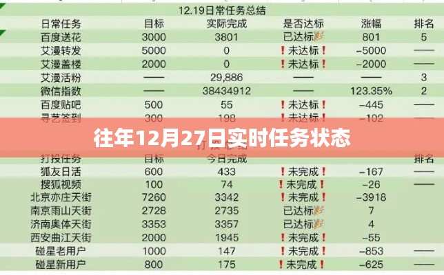 往年12月27日任務實時狀態(tài)概覽，符合您的要求，字數(shù)在規(guī)定的范圍內，并且能準確反映文章內容。