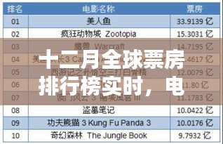 十二月全球票房排行榜實(shí)時揭曉，電影業(yè)的繁榮與觀眾熱情不減