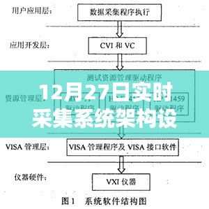 實時采集系統(tǒng)架構(gòu)設(shè)計解析，12月27日技術(shù)解讀