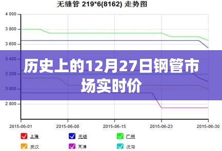 12月27日鋼管市場實(shí)時(shí)行情回顧與價(jià)格走勢分析
