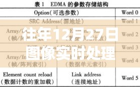 圖像實時處理架構(gòu)，歷年12月27日技術(shù)概覽