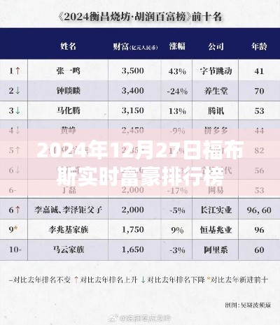 福布斯實(shí)時(shí)富豪排行榜更新，最新富豪排名揭曉
