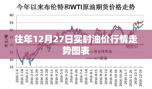 往年油價走勢圖表，實時油價行情分析