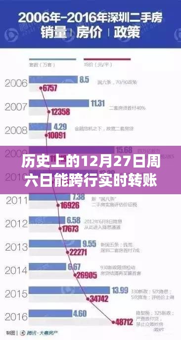 歷史上的跨行實(shí)時(shí)轉(zhuǎn)賬揭秘，金融科技的變遷之路在周六日是否可行？