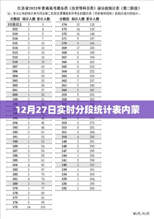 12月27日內(nèi)蒙實時分段統(tǒng)計表概覽