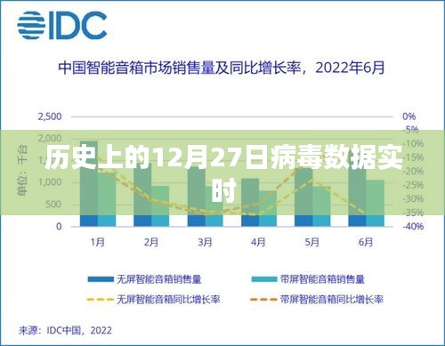 歷史上的病毒數(shù)據(jù)實時追蹤，聚焦十二月二十七日
