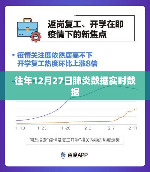肺炎數(shù)據(jù)實(shí)時(shí)更新，歷年12月27日?qǐng)?bào)告摘要