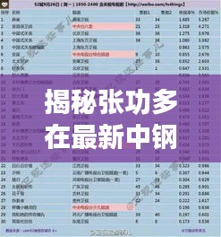 揭秘張功多在最新中鋼的動(dòng)向，百科資訊與視頻更新速遞