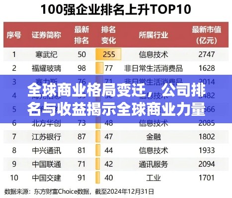 全球商業(yè)格局變遷，公司排名與收益揭示全球商業(yè)力量分布